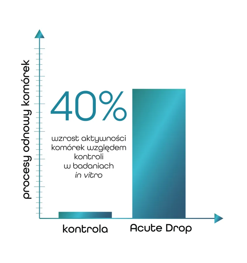 AcuteDrop- regeneracyjno-immunomodulujące krople do oczu dla zwierząt